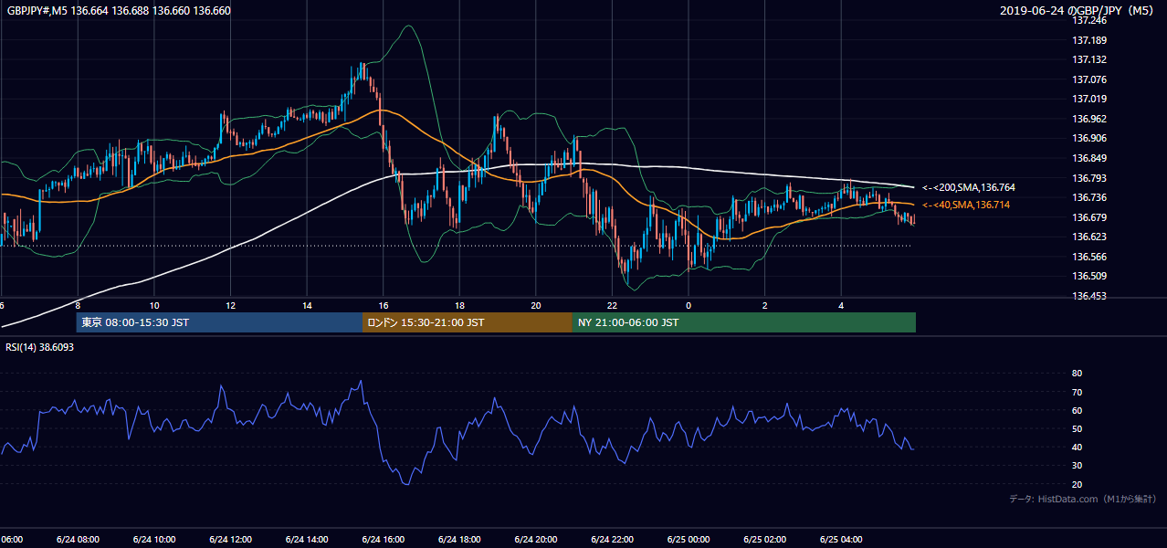 2019-06-24（月） GBP/JPY 5分足チャート