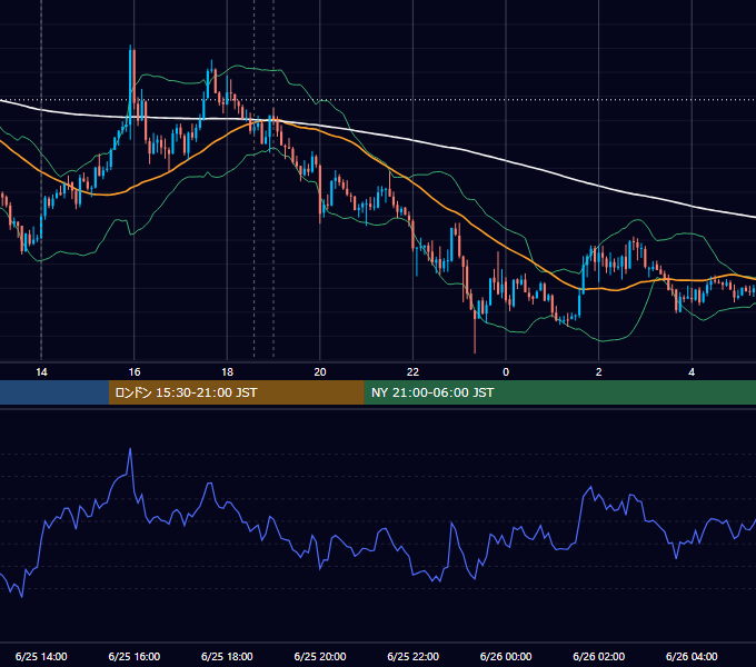 2019年6月25日（火） GBP/JPY 5分足チャート