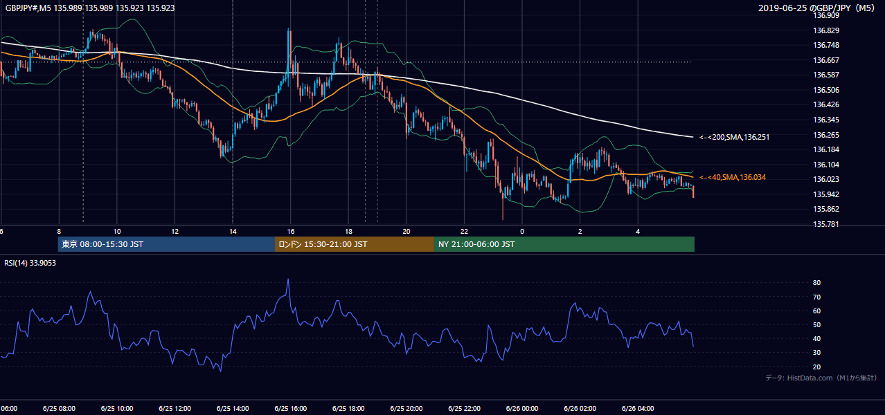 2019年6月25日(火) GBP/JPY 5分足チャート