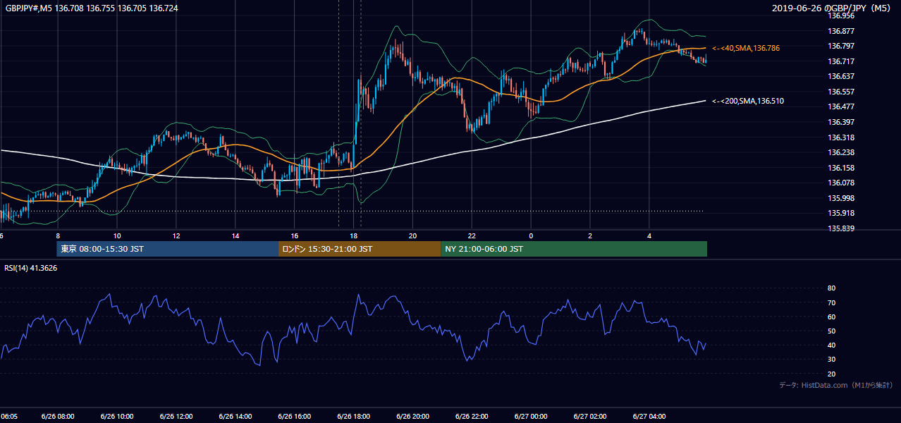2019年6月26日(水) GBP/JPY 5分足チャート