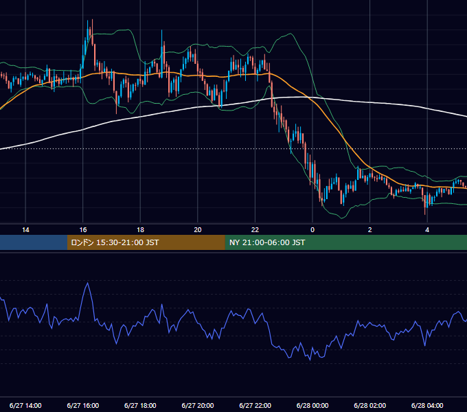 2019年6月27日（木） GBP/JPY 5分足チャート
