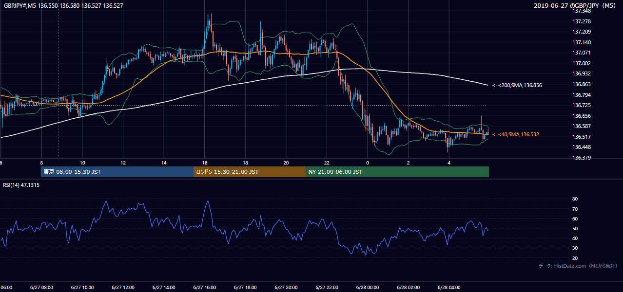 2019年6月27日(木) GBP/JPY 5分足チャート