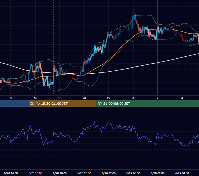 2019年6月28日（金） GBP/JPY 5分足チャート