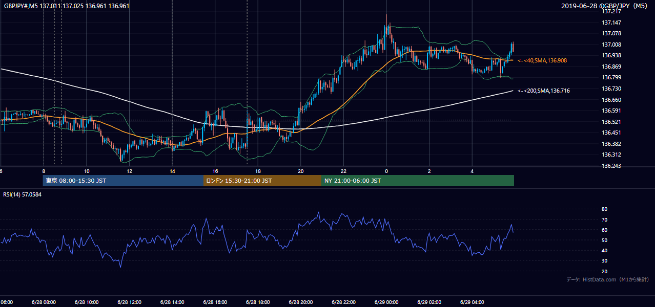 2019年6月28日(金) GBP/JPY 5分足チャート
