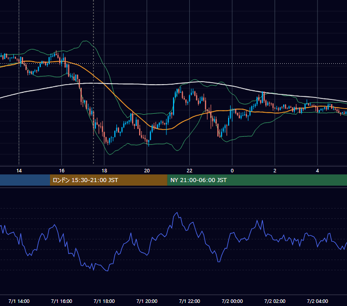 2019年7月1日（月） GBP/JPY 5分足チャート