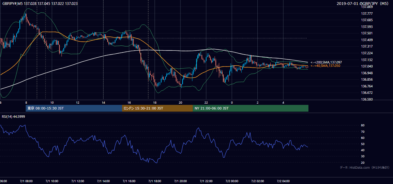 2019-07-01（月） GBP/JPY 5分足チャート