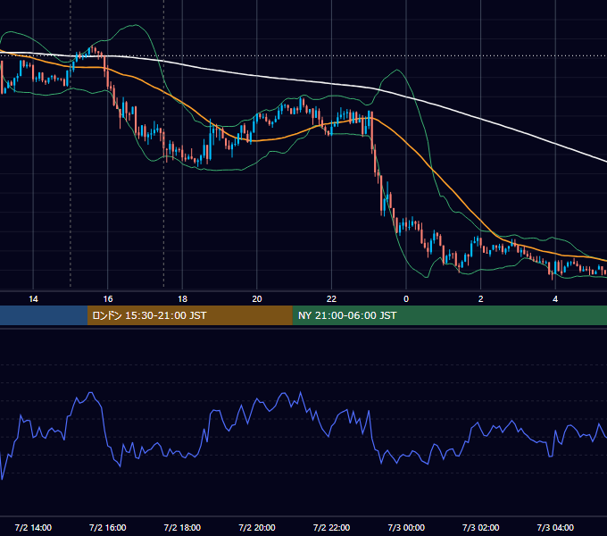2019年7月2日（火） GBP/JPY 5分足チャート