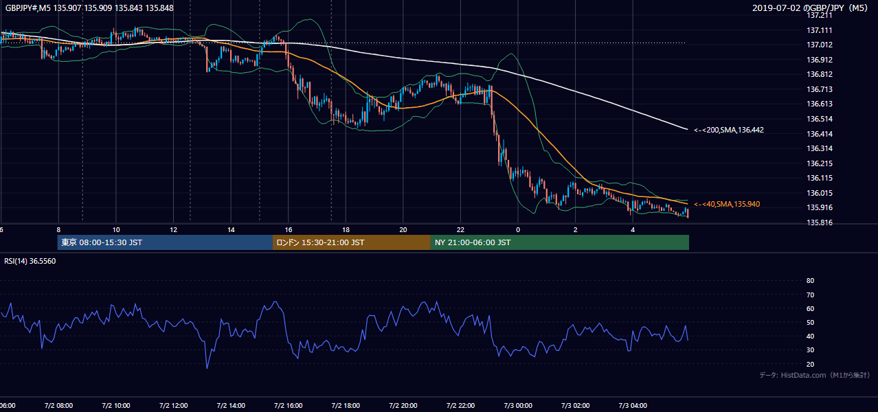 2019年7月2日（火） GBP/JPY 5分足チャート