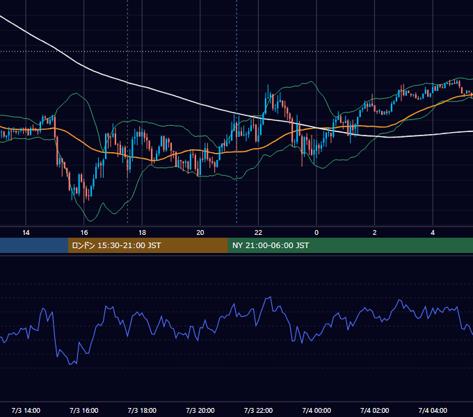 2019年7月3日（水） GBP/JPY 5分足チャート