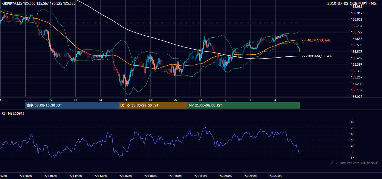 2019-07-03（水） GBP/JPY 5分足チャート