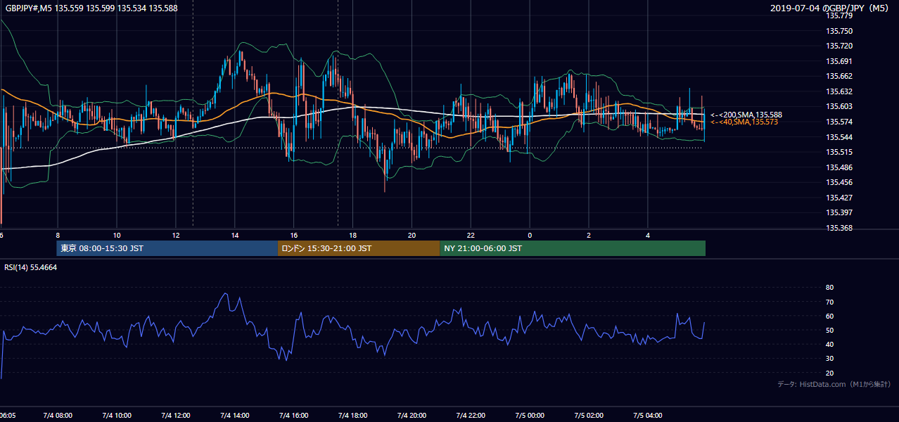 2019-07-04（木） GBP/JPY 5分足チャート