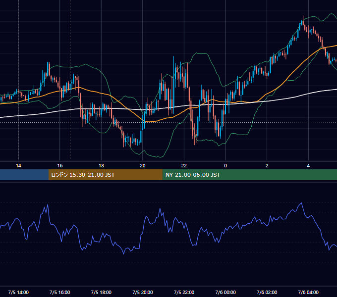 2019年7月5日（金） GBP/JPY 5分足チャート