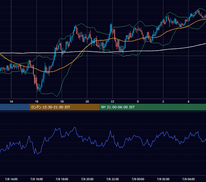 2019年7月8日（月） GBP/JPY 5分足チャート