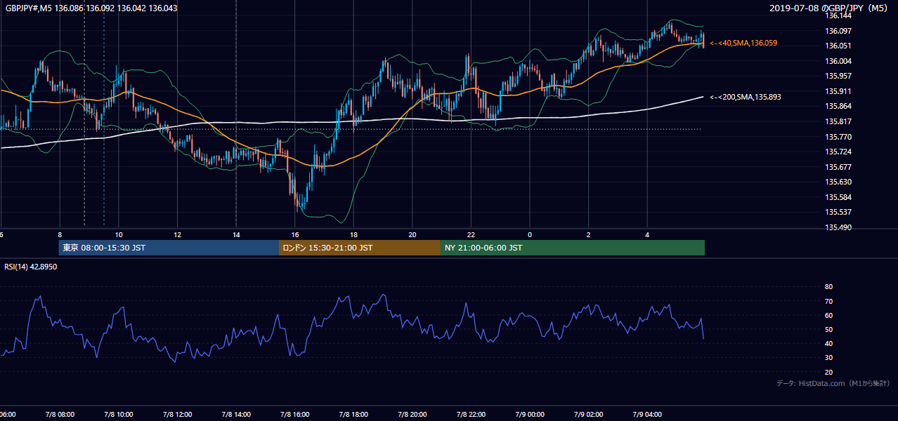 2019-07-08（月） GBP/JPY 5分足チャート