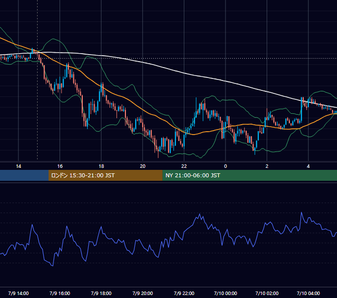 2019年7月9日（火） GBP/JPY 5分足チャート