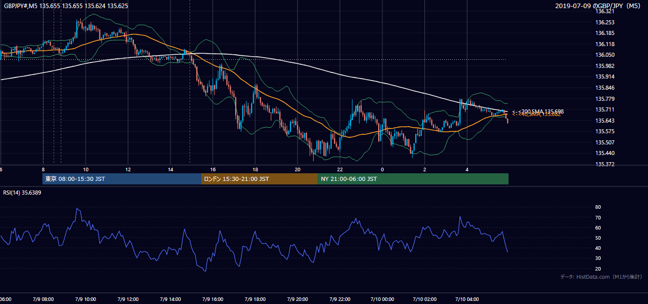 2019-07-09（火） GBP/JPY 5分足チャート