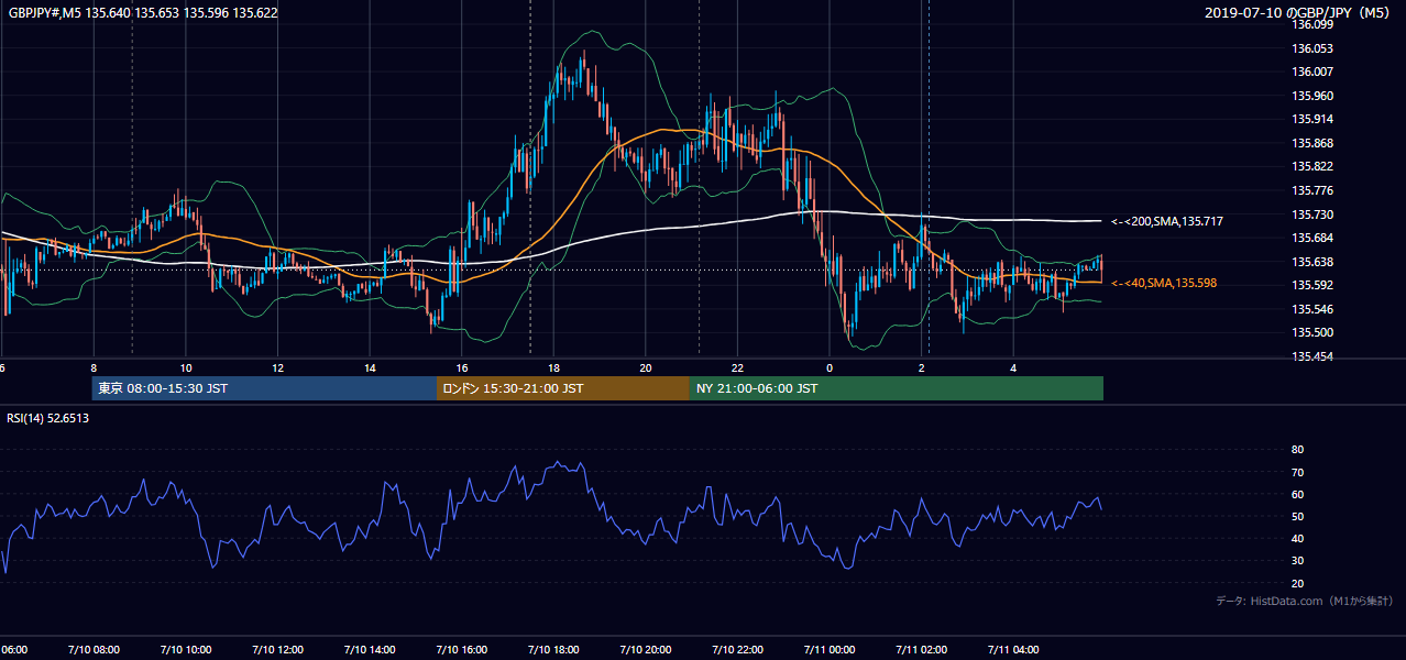 2019年7月10日(水) GBP/JPY 5分足チャート