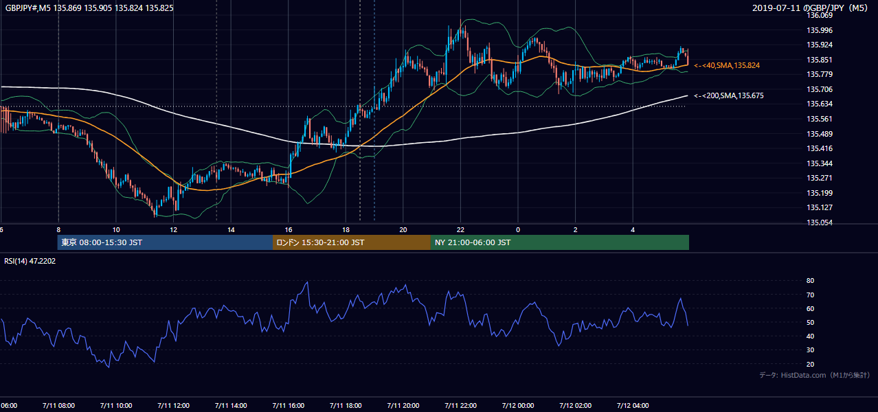 2019年7月11日(木) GBP/JPY 5分足チャート