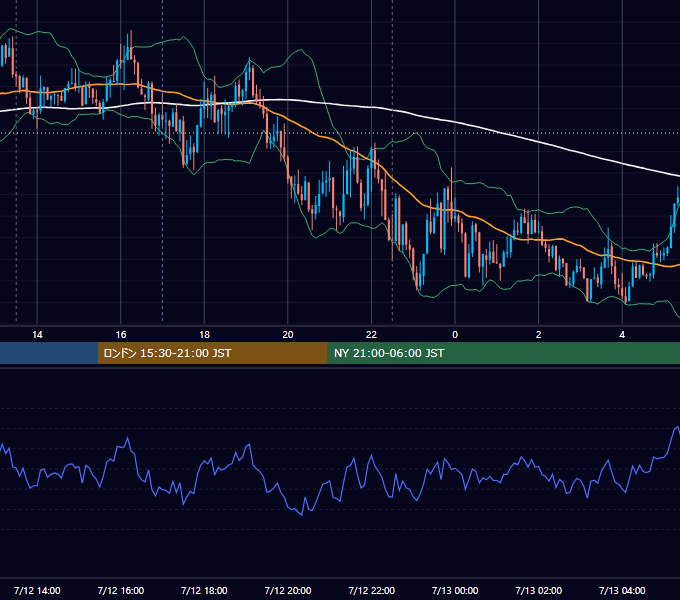 2019年7月12日（金） GBP/JPY 5分足チャート
