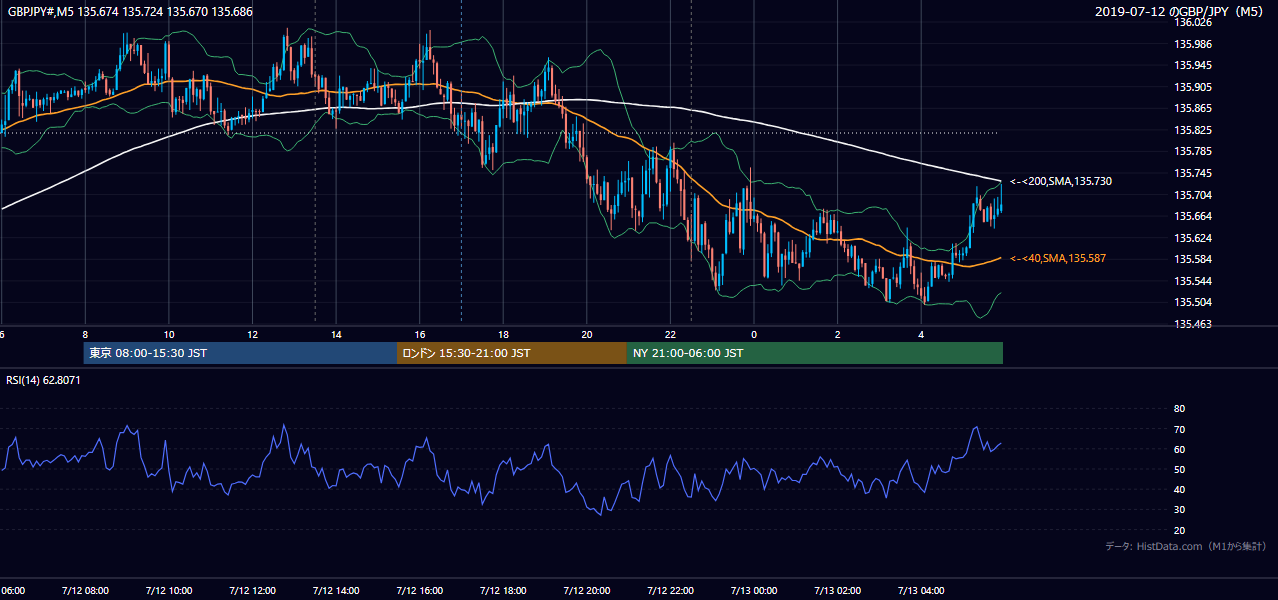 2019年7月12日（金） GBP/JPY 5分足チャート