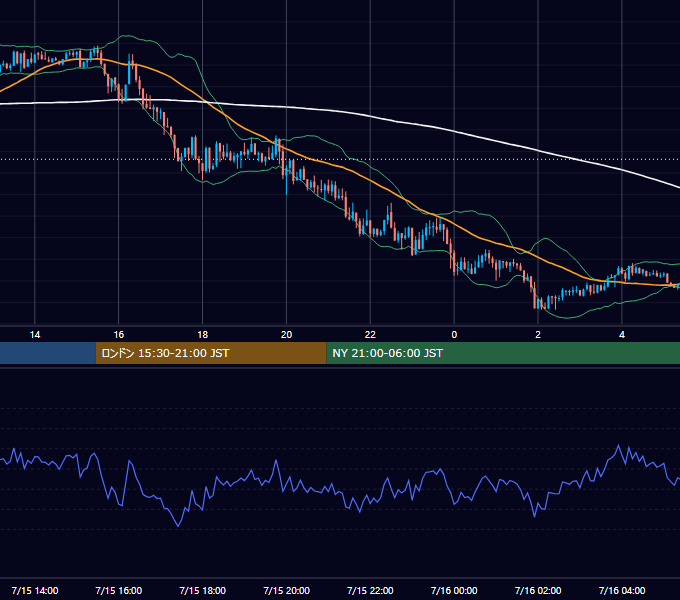 2019年7月15日（月） GBP/JPY 5分足チャート
