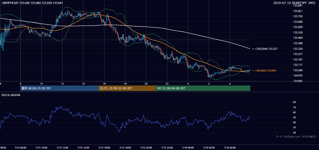 2019-07-15(月) GBP/JPY 5分足チャート