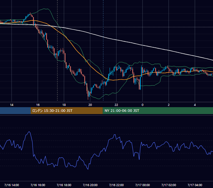 2019年7月16日（火） GBP/JPY 5分足チャート