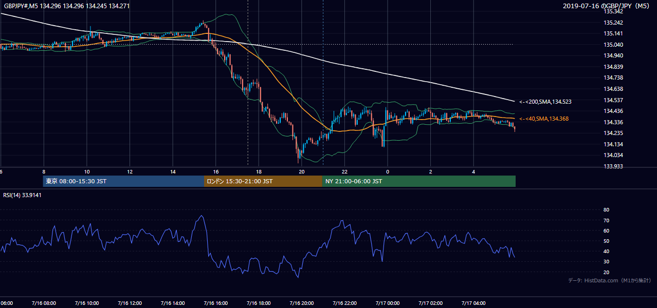 2019年7月16日(火) GBP/JPY 5分足チャート