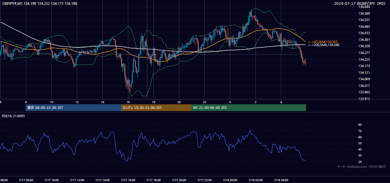 2019-07-17(水) GBP/JPY 5分足チャート