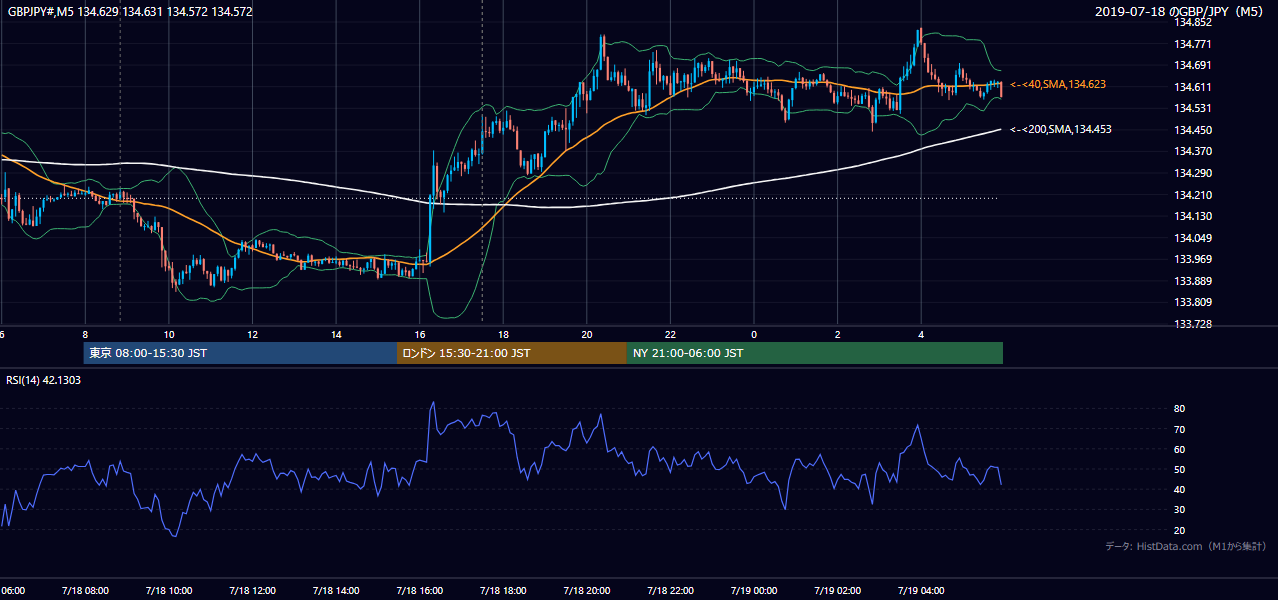 2019-07-18(木) GBP/JPY 5分足チャート