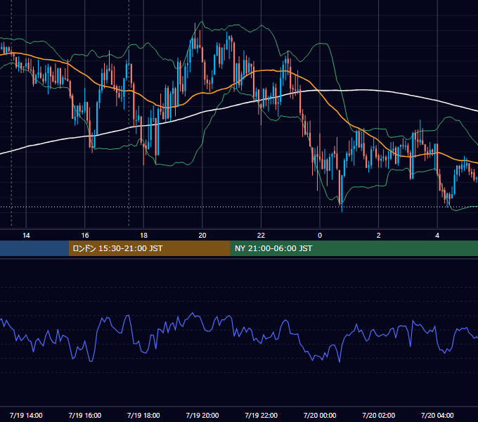 2019年7月19日（金） GBP/JPY 5分足チャート