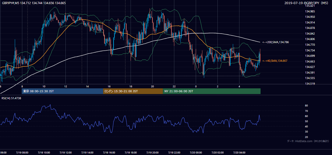 2019-07-19(金) GBP/JPY 5分足チャート