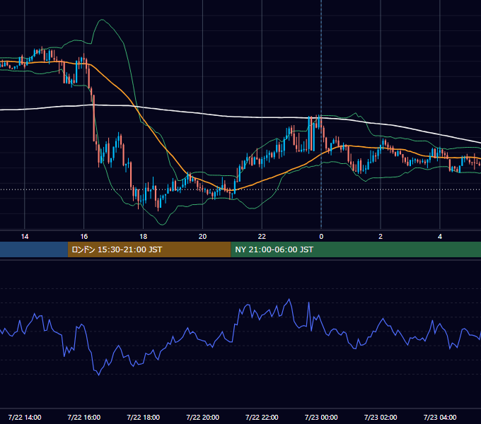 2019年7月22日（月） GBP/JPY 5分足チャート