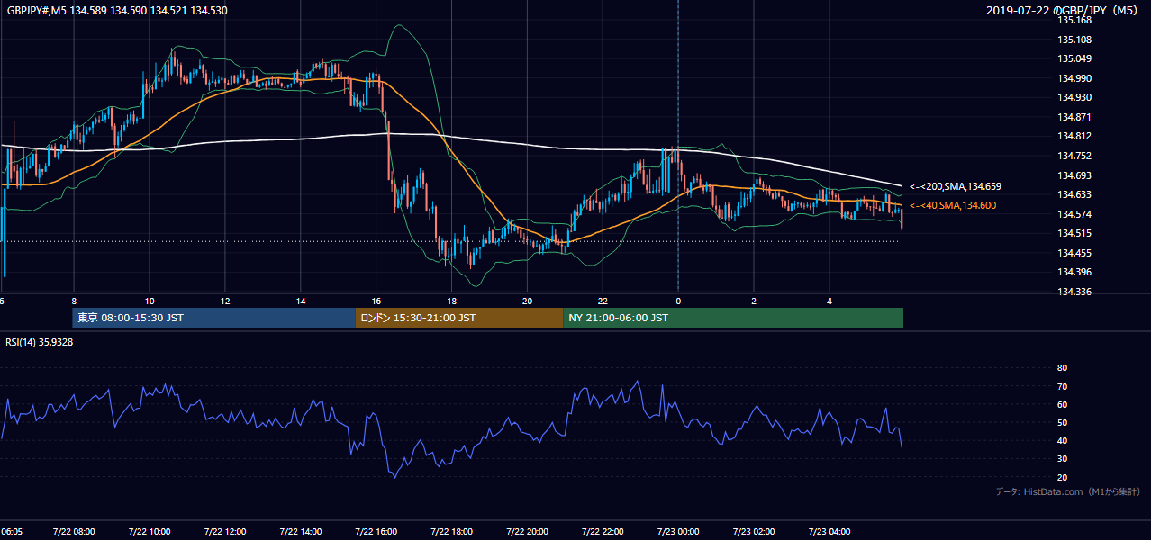2019-07-22（月） GBP/JPY 5分足チャート