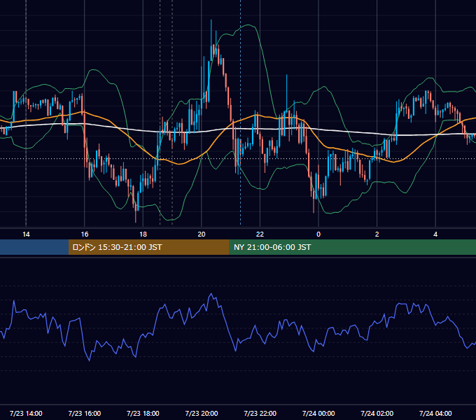 2019年7月23日（火） GBP/JPY 5分足チャート
