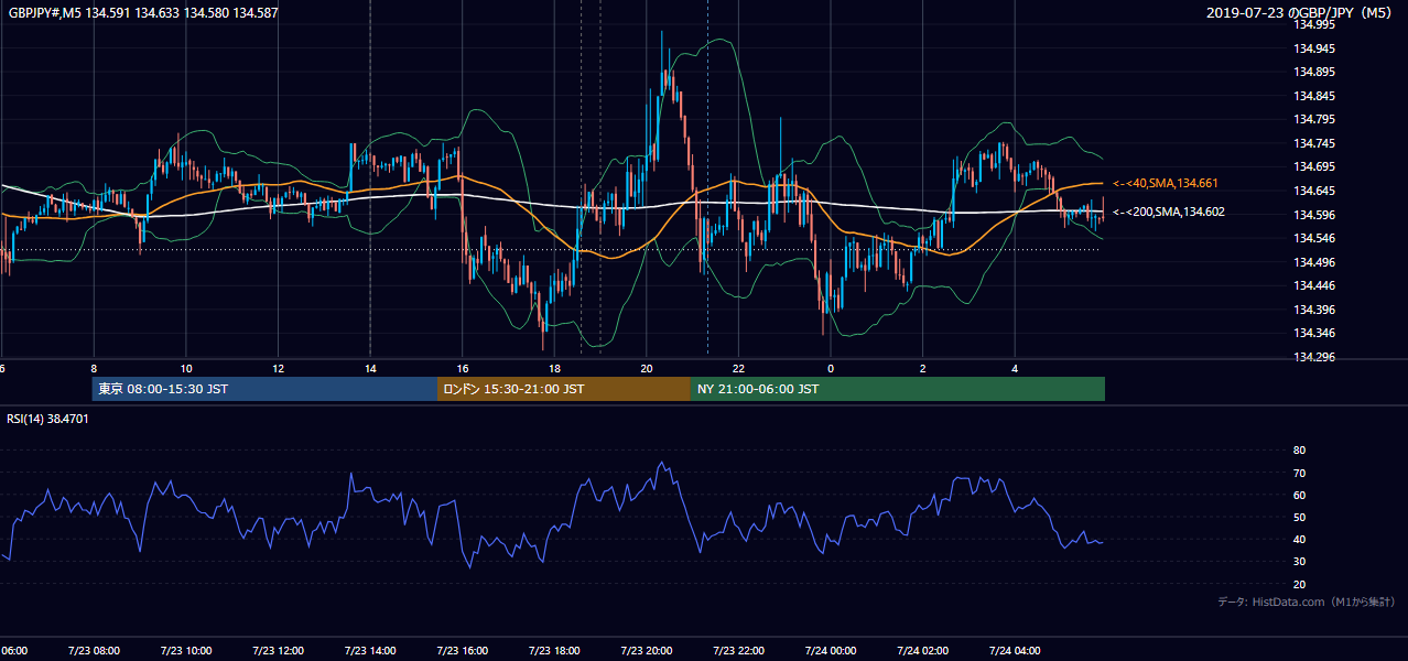 2019-07-23（火） GBP/JPY 5分足チャート