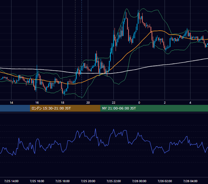2019年7月25日（木） GBP/JPY 5分足チャート