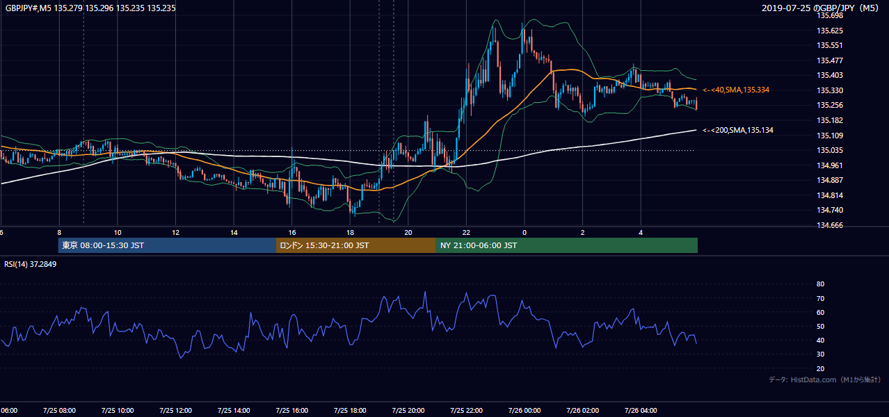 2019-07-25（木） GBP/JPY 5分足チャート