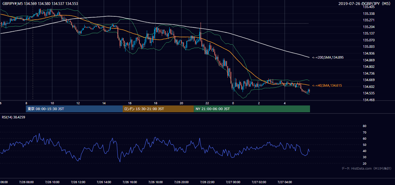 2019-07-26（金） GBP/JPY 5分足チャート