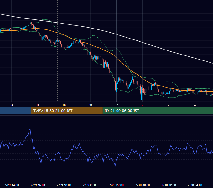 2019年7月29日（月） GBP/JPY 5分足チャート