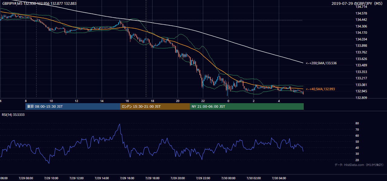 2019-07-29（月） GBP/JPY 5分足チャート