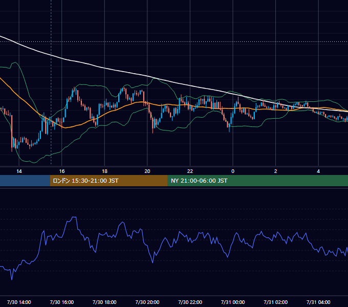 2019年7月30日（火） GBP/JPY 5分足チャート