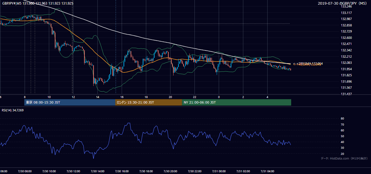 2019-07-30（火） GBP/JPY 5分足チャート