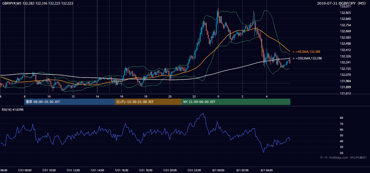 2019-07-31（水） GBP/JPY 5分足チャート