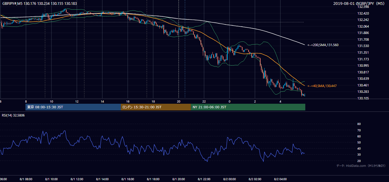 2019-08-01（木） GBP/JPY 5分足チャート
