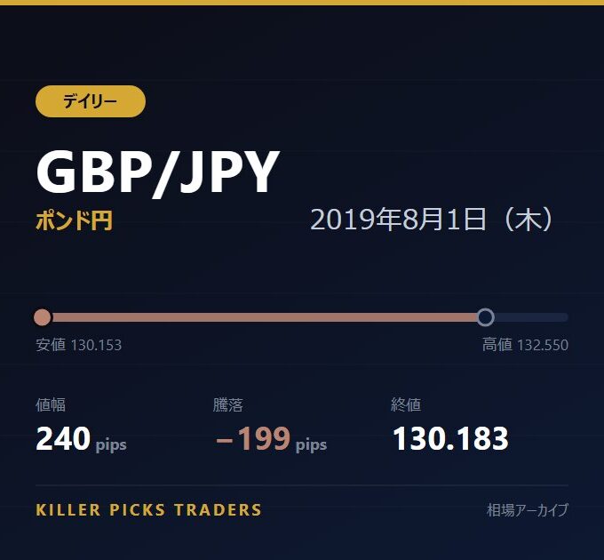 GBP/JPY 2019年8月1日（木） 値幅240pips