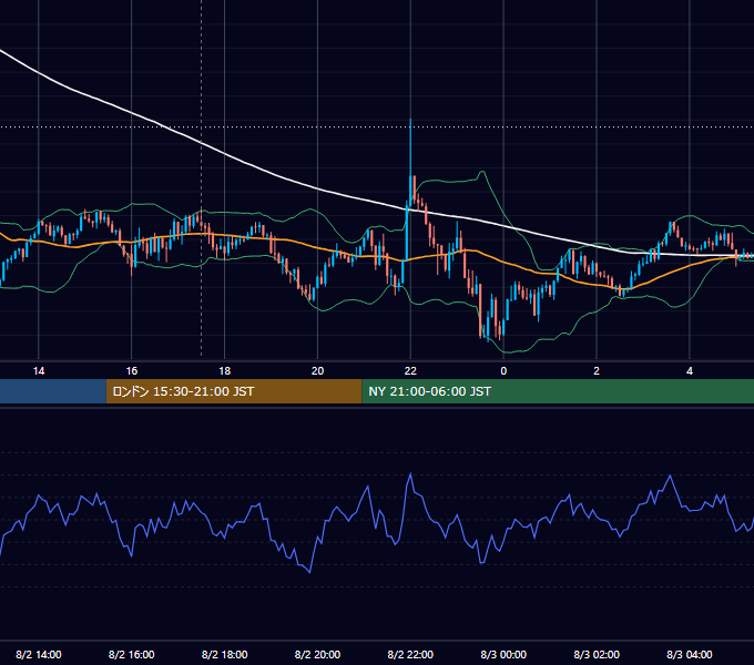 2019年8月2日（金） GBP/JPY 5分足チャート