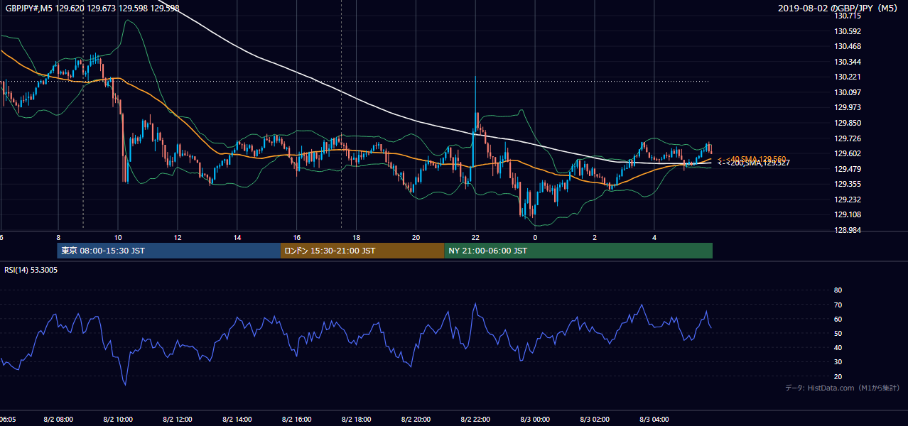 2019-08-02（金） GBP/JPY 5分足チャート