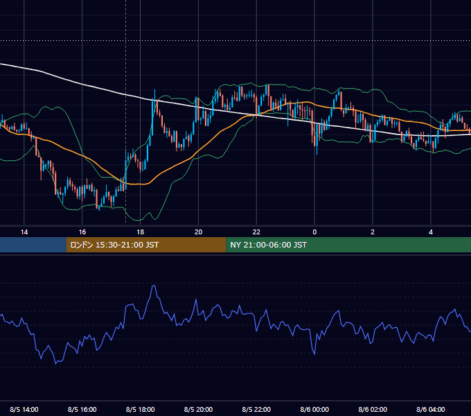 2019年8月5日（月） GBP/JPY 5分足チャート