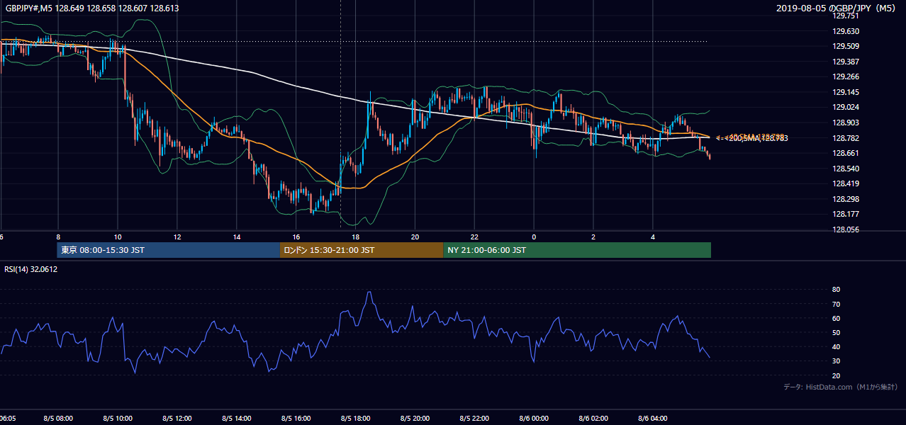 2019年8月5日(月) GBP/JPY 5分足チャート